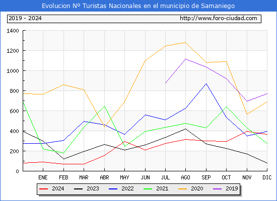 Evolucin Numero de turistas de origen Espaol en el Municipio de Samaniego hasta Diciembre del 2024.