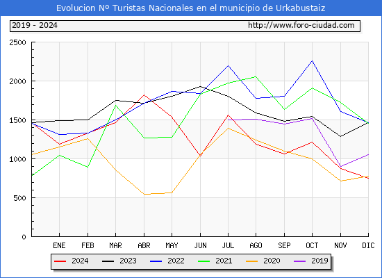 Evolucin Numero de turistas de origen Espaol en el Municipio de Urkabustaiz hasta Diciembre del 2024.