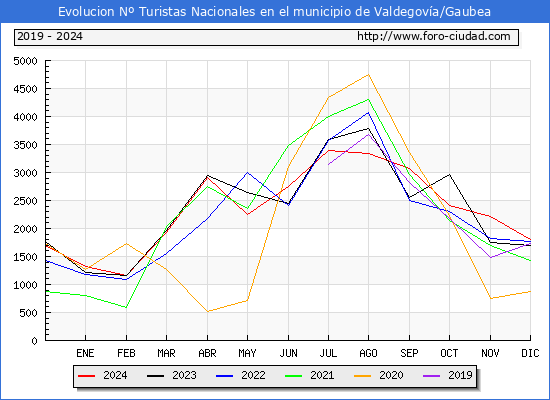 Evolucin Numero de turistas de origen Espaol en el Municipio de Valdegova/Gaubea hasta Diciembre del 2024.
