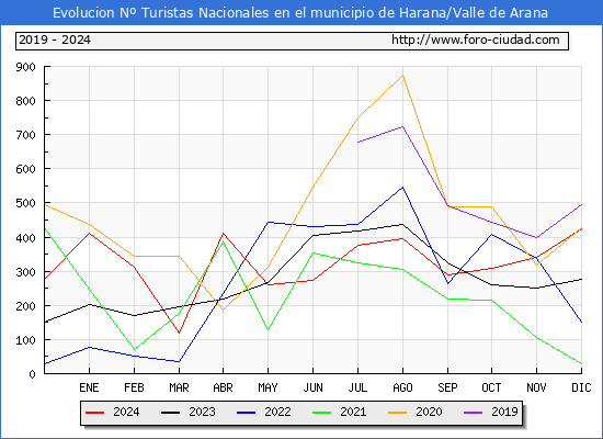 Evolucin Numero de turistas de origen Espaol en el Municipio de Harana/Valle de Arana hasta Diciembre del 2024.
