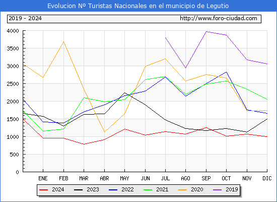 Evolucin Numero de turistas de origen Espaol en el Municipio de Legutio hasta Diciembre del 2024.