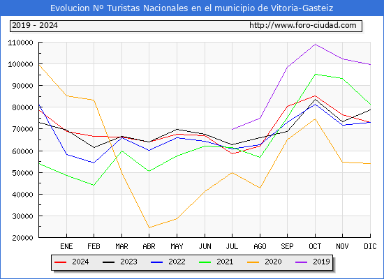 Evolucin Numero de turistas de origen Espaol en el Municipio de Vitoria-Gasteiz hasta Diciembre del 2024.