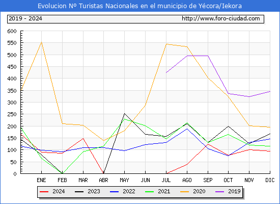 Evolucin Numero de turistas de origen Espaol en el Municipio de Ycora/Iekora hasta Diciembre del 2024.