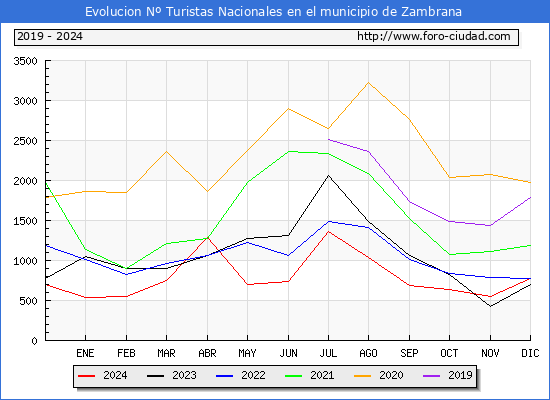Evolucin Numero de turistas de origen Espaol en el Municipio de Zambrana hasta Diciembre del 2024.