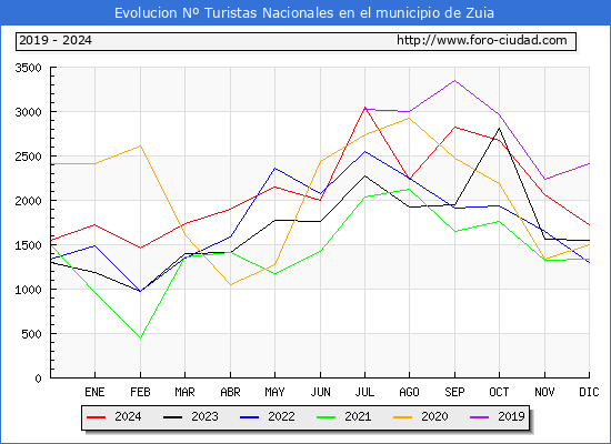 Evolucin Numero de turistas de origen Espaol en el Municipio de Zuia hasta Diciembre del 2024.