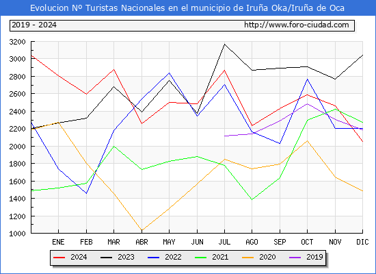 Evolucin Numero de turistas de origen Espaol en el Municipio de Irua Oka/Irua de Oca hasta Diciembre del 2024.