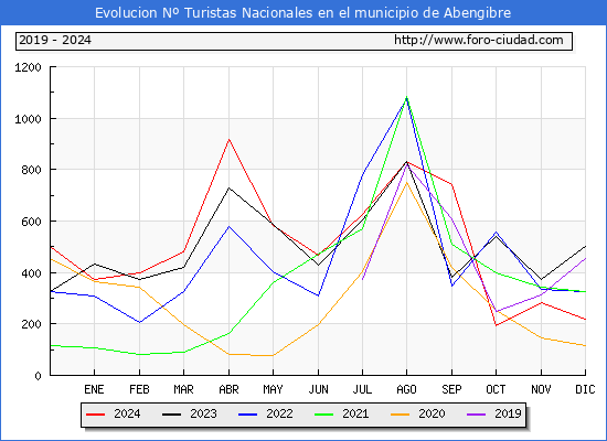Evolucin Numero de turistas de origen Espaol en el Municipio de Abengibre hasta Diciembre del 2024.