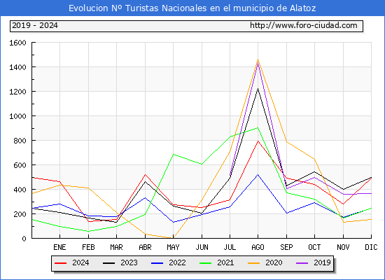 Evolucin Numero de turistas de origen Espaol en el Municipio de Alatoz hasta Diciembre del 2024.