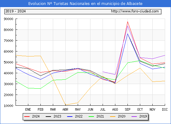 Evolucin Numero de turistas de origen Espaol en el Municipio de Albacete hasta Diciembre del 2024.
