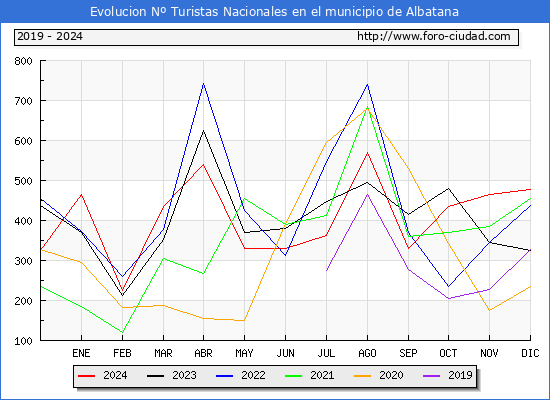 Evolucin Numero de turistas de origen Espaol en el Municipio de Albatana hasta Diciembre del 2024.