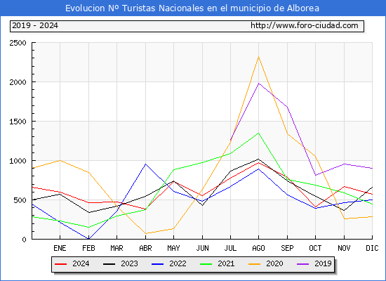 Evolucin Numero de turistas de origen Espaol en el Municipio de Alborea hasta Diciembre del 2024.