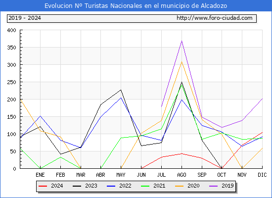 Evolucin Numero de turistas de origen Espaol en el Municipio de Alcadozo hasta Diciembre del 2024.