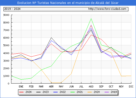 Evolucin Numero de turistas de origen Espaol en el Municipio de Alcal del Jcar hasta Diciembre del 2024.
