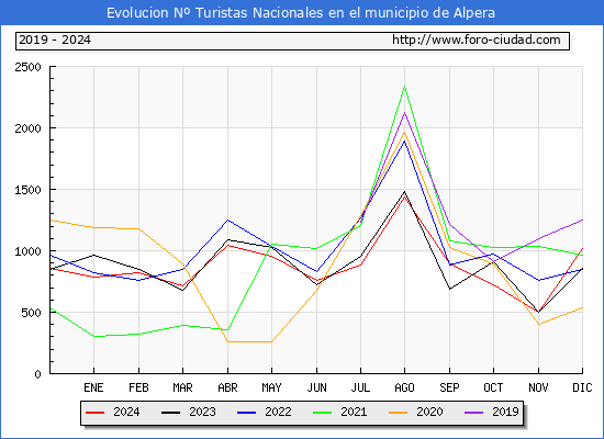 Evolucin Numero de turistas de origen Espaol en el Municipio de Alpera hasta Diciembre del 2024.