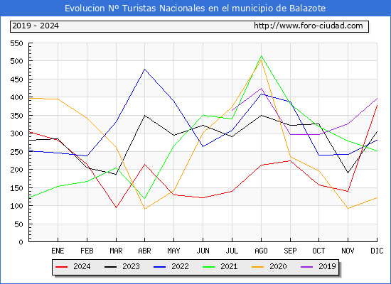 Evolucin Numero de turistas de origen Espaol en el Municipio de Balazote hasta Diciembre del 2024.