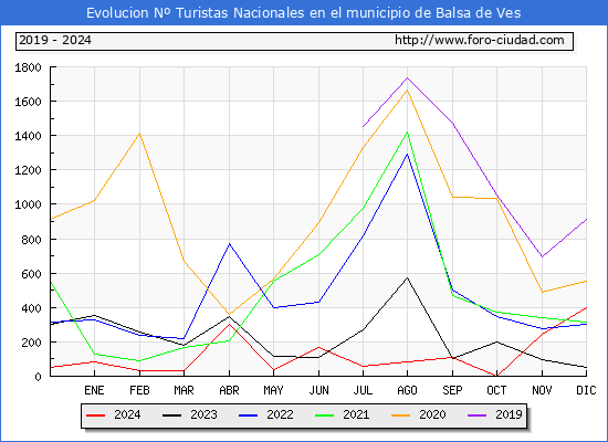 Evolucin Numero de turistas de origen Espaol en el Municipio de Balsa de Ves hasta Diciembre del 2024.