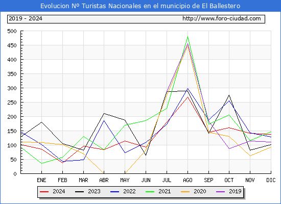 Evolucin Numero de turistas de origen Espaol en el Municipio de El Ballestero hasta Diciembre del 2024.