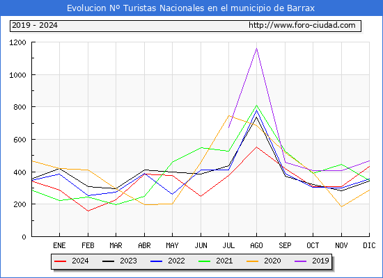 Evolucin Numero de turistas de origen Espaol en el Municipio de Barrax hasta Diciembre del 2024.