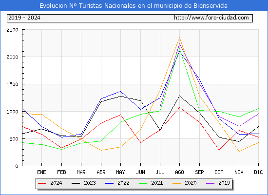 Evolucin Numero de turistas de origen Espaol en el Municipio de Bienservida hasta Diciembre del 2024.