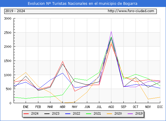 Evolucin Numero de turistas de origen Espaol en el Municipio de Bogarra hasta Diciembre del 2024.
