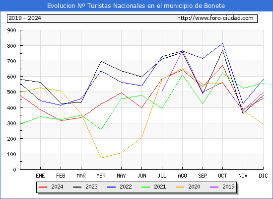 Evolucin Numero de turistas de origen Espaol en el Municipio de Bonete hasta Diciembre del 2024.