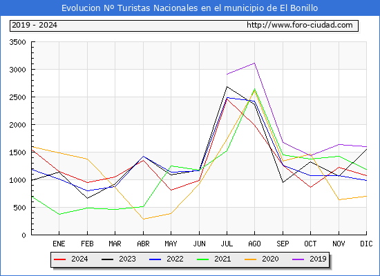 Evolucin Numero de turistas de origen Espaol en el Municipio de El Bonillo hasta Diciembre del 2024.