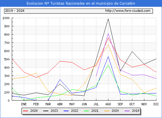 Evolucin Numero de turistas de origen Espaol en el Municipio de Carceln hasta Diciembre del 2024.