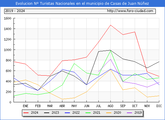 Evolucin Numero de turistas de origen Espaol en el Municipio de Casas de Juan Nez hasta Diciembre del 2024.