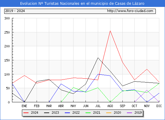 Evolucin Numero de turistas de origen Espaol en el Municipio de Casas de Lzaro hasta Diciembre del 2024.