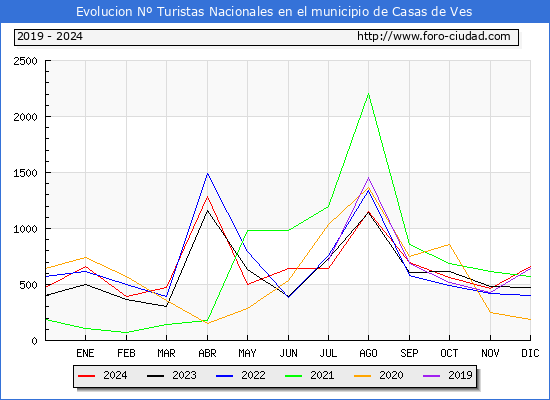Evolucin Numero de turistas de origen Espaol en el Municipio de Casas de Ves hasta Diciembre del 2024.