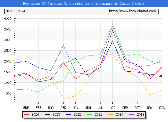 Evolucin Numero de turistas de origen Espaol en el Municipio de Casas-Ibez hasta Diciembre del 2024.