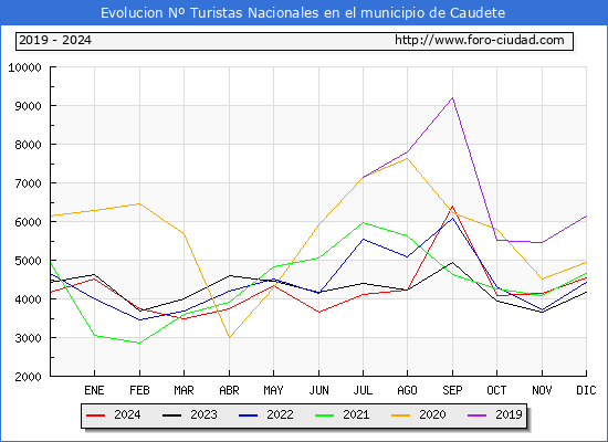 Evolucin Numero de turistas de origen Espaol en el Municipio de Caudete hasta Diciembre del 2024.