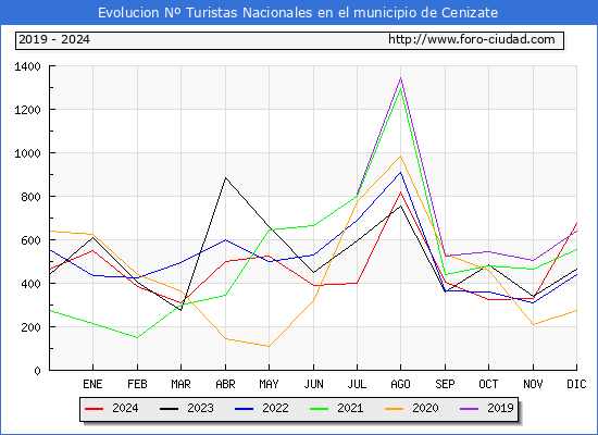 Evolucin Numero de turistas de origen Espaol en el Municipio de Cenizate hasta Diciembre del 2024.