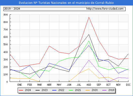 Evolucin Numero de turistas de origen Espaol en el Municipio de Corral-Rubio hasta Diciembre del 2024.