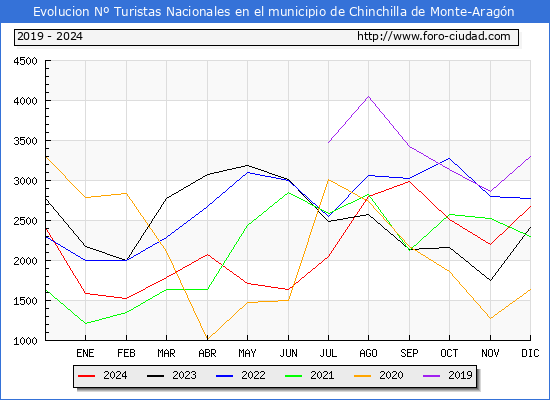 Evolucin Numero de turistas de origen Espaol en el Municipio de Chinchilla de Monte-Aragn hasta Diciembre del 2024.