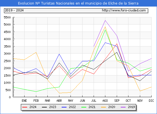 Evolucin Numero de turistas de origen Espaol en el Municipio de Elche de la Sierra hasta Diciembre del 2024.