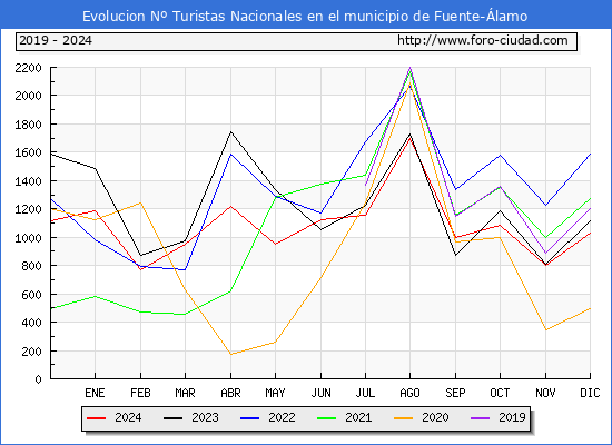 Evolucin Numero de turistas de origen Espaol en el Municipio de Fuente-lamo hasta Diciembre del 2024.