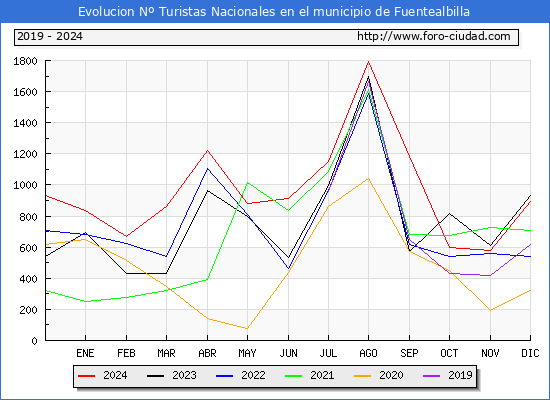 Evolucin Numero de turistas de origen Espaol en el Municipio de Fuentealbilla hasta Diciembre del 2024.