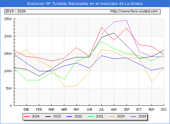Evolucin Numero de turistas de origen Espaol en el Municipio de La Gineta hasta Diciembre del 2024.