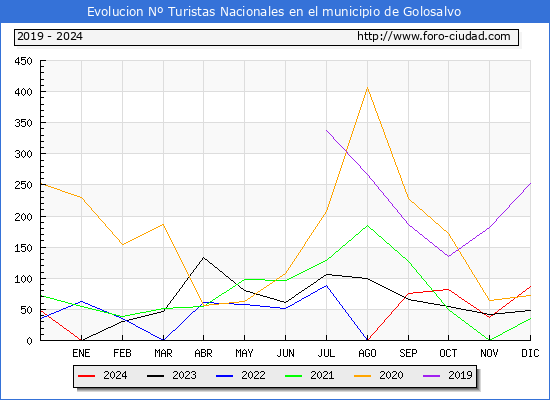 Evolucin Numero de turistas de origen Espaol en el Municipio de Golosalvo hasta Diciembre del 2024.