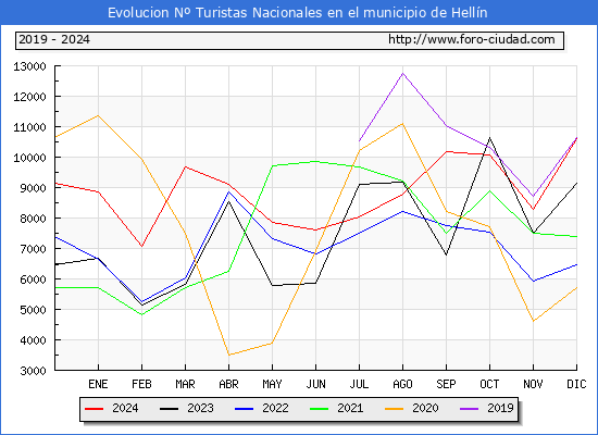 Evolucin Numero de turistas de origen Espaol en el Municipio de Helln hasta Diciembre del 2024.