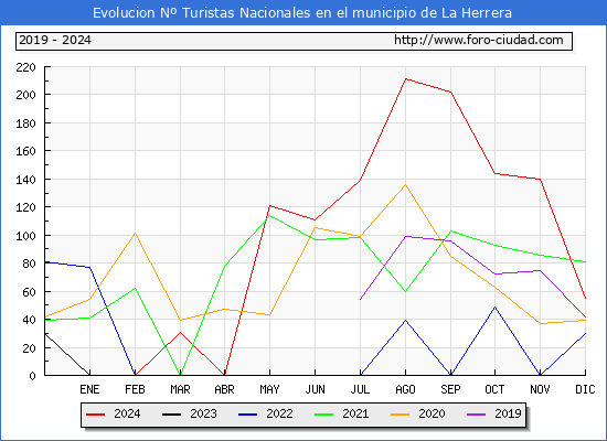 Evolucin Numero de turistas de origen Espaol en el Municipio de La Herrera hasta Diciembre del 2024.