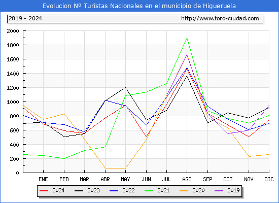 Evolucin Numero de turistas de origen Espaol en el Municipio de Higueruela hasta Diciembre del 2024.