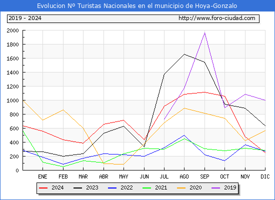 Evolucin Numero de turistas de origen Espaol en el Municipio de Hoya-Gonzalo hasta Diciembre del 2024.