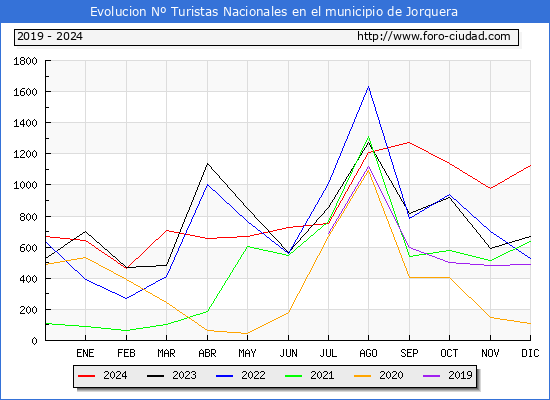 Evolucin Numero de turistas de origen Espaol en el Municipio de Jorquera hasta Diciembre del 2024.