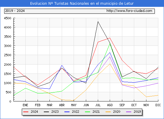 Evolucin Numero de turistas de origen Espaol en el Municipio de Letur hasta Diciembre del 2024.
