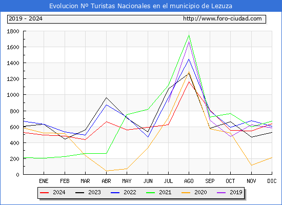 Evolucin Numero de turistas de origen Espaol en el Municipio de Lezuza hasta Diciembre del 2024.