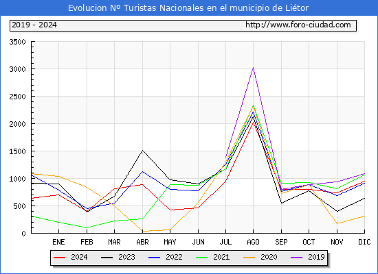 Evolucin Numero de turistas de origen Espaol en el Municipio de Litor hasta Diciembre del 2024.