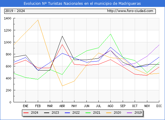 Evolucin Numero de turistas de origen Espaol en el Municipio de Madrigueras hasta Diciembre del 2024.