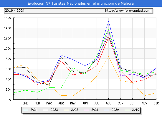 Evolucin Numero de turistas de origen Espaol en el Municipio de Mahora hasta Diciembre del 2024.